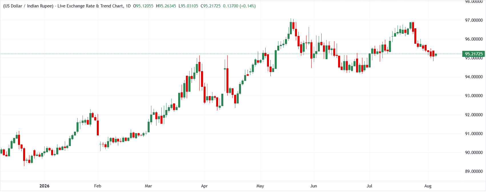 USD/INR 日线图